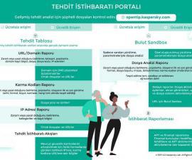 Kaspersky_Tehdit_Portal