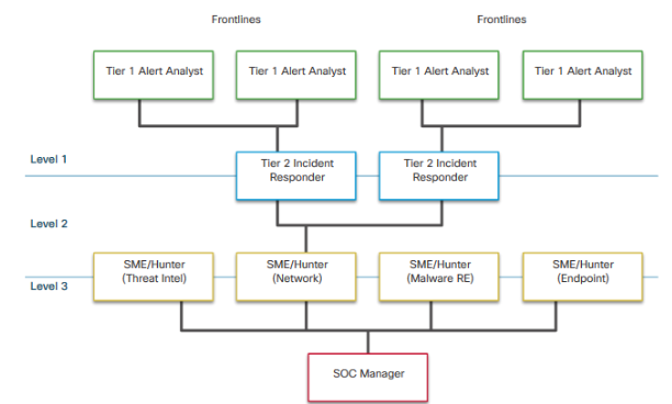 The SANS Institute (www.sans.org) classifies the roles people play in a SOC into four job titles