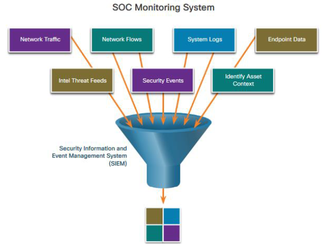 SOC monitoring system