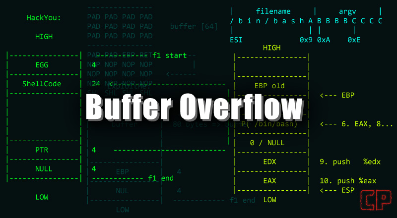 buffer overflow - arabellek taşması